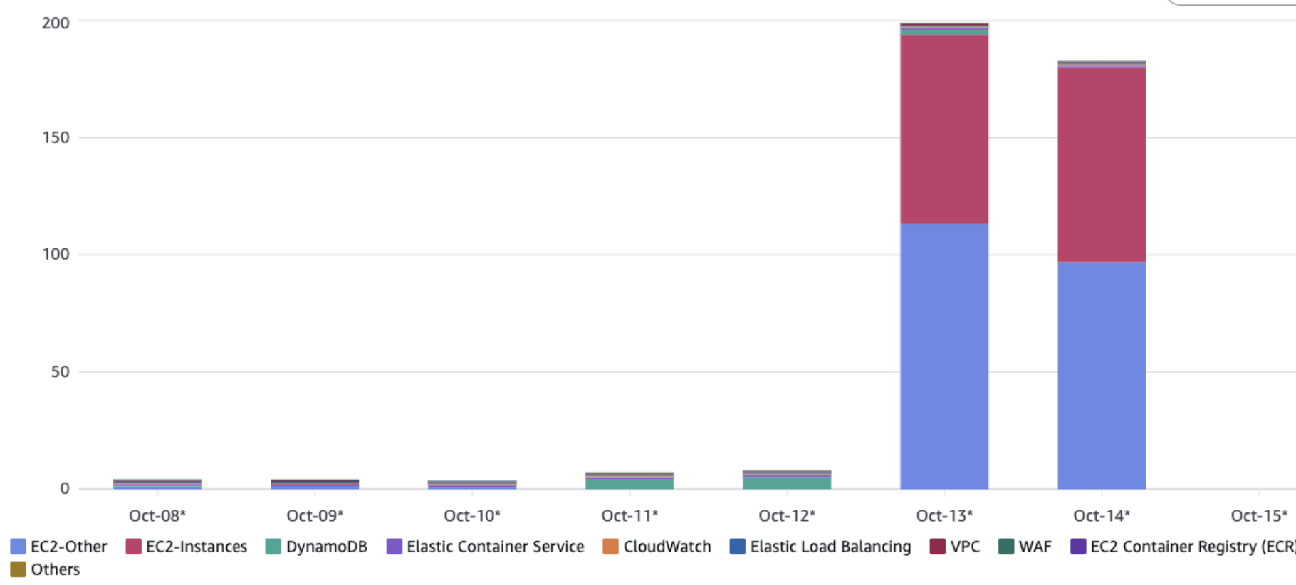 AWS Cost spike showing 400% increase