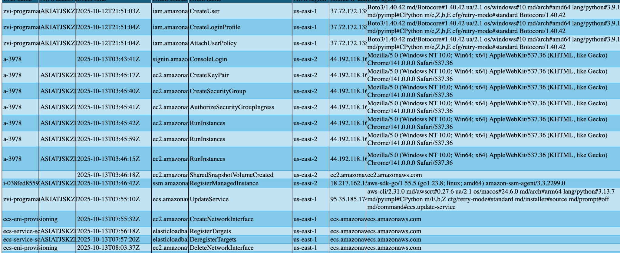 CloudTrail Event Timeline