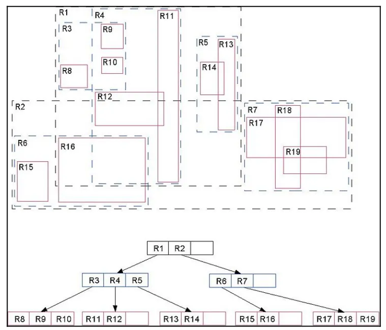 GiST Index Structure